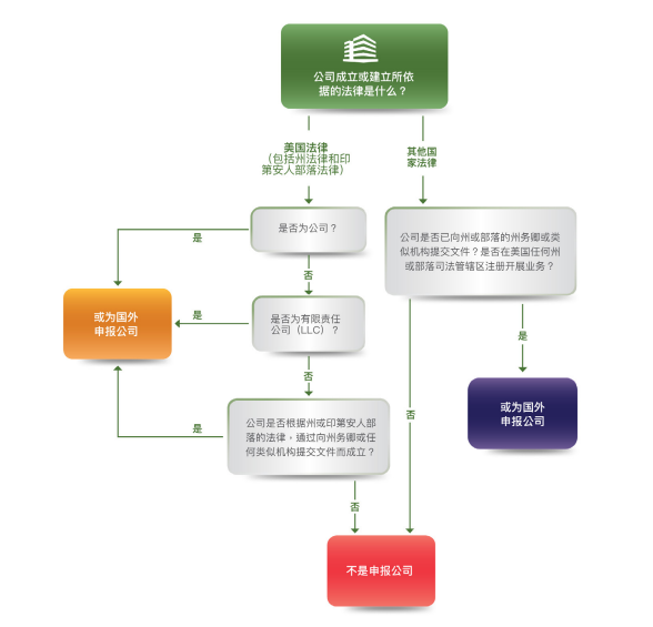 哪些美國公司需要申報(bào)BOI？
